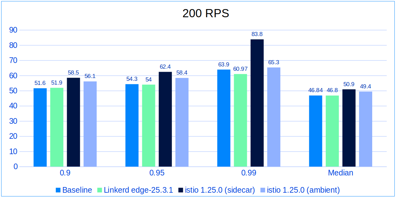 200 RPS